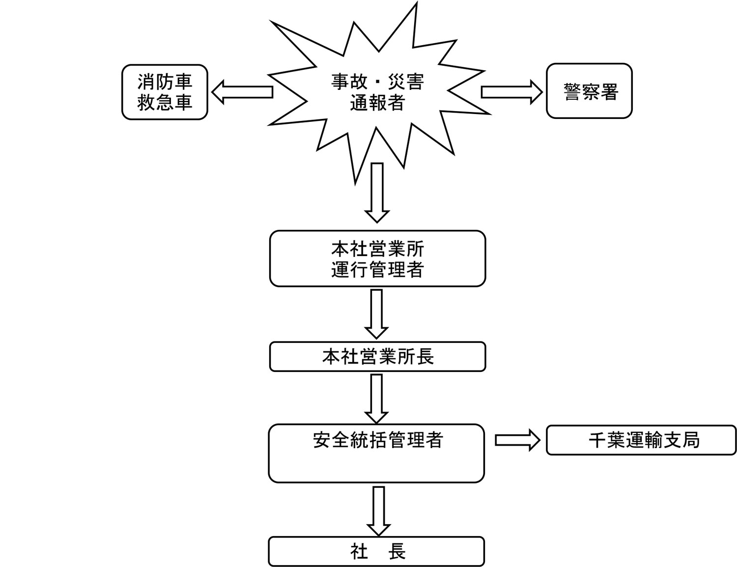 事故・災害に関する報告連絡体制