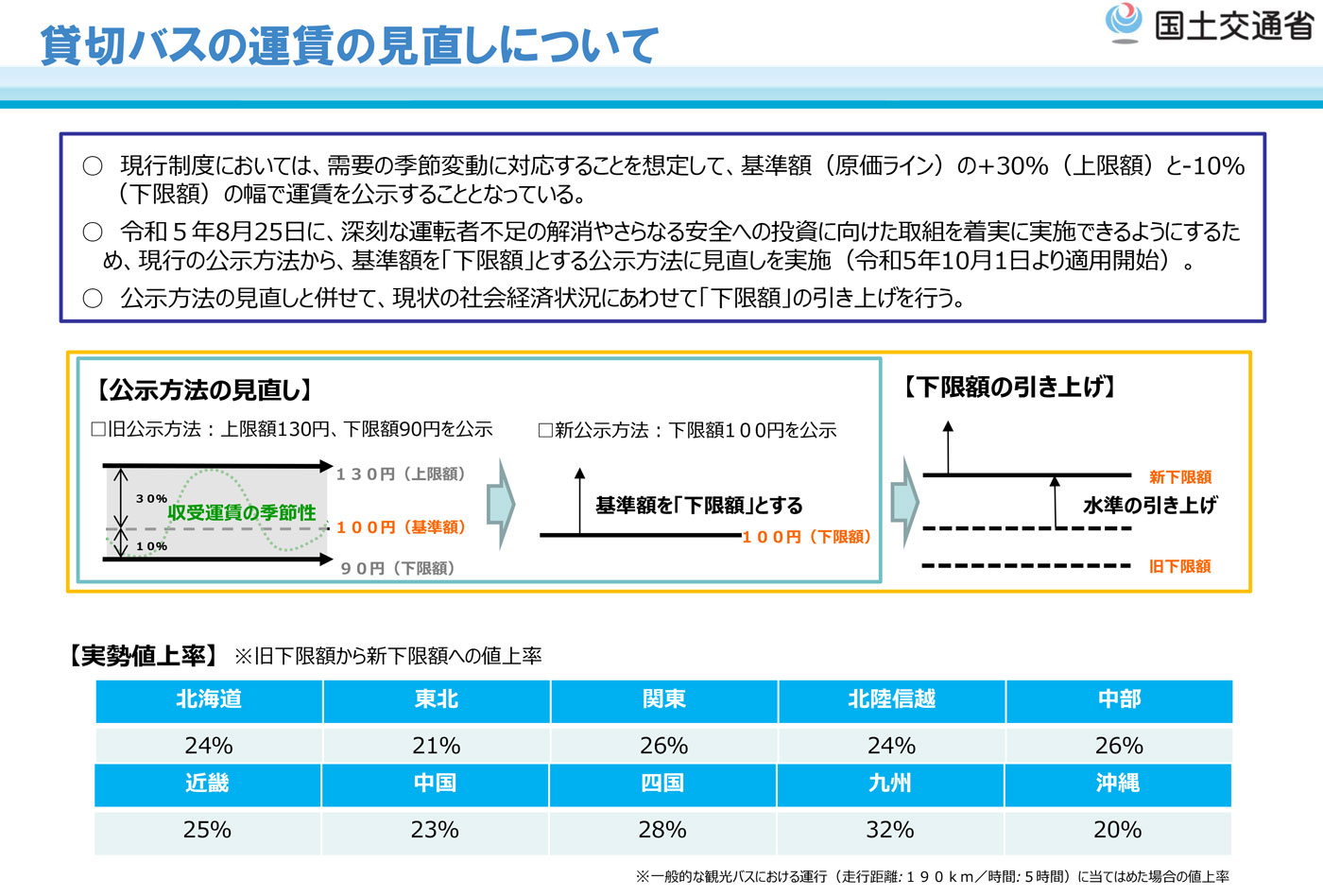 運賃改定