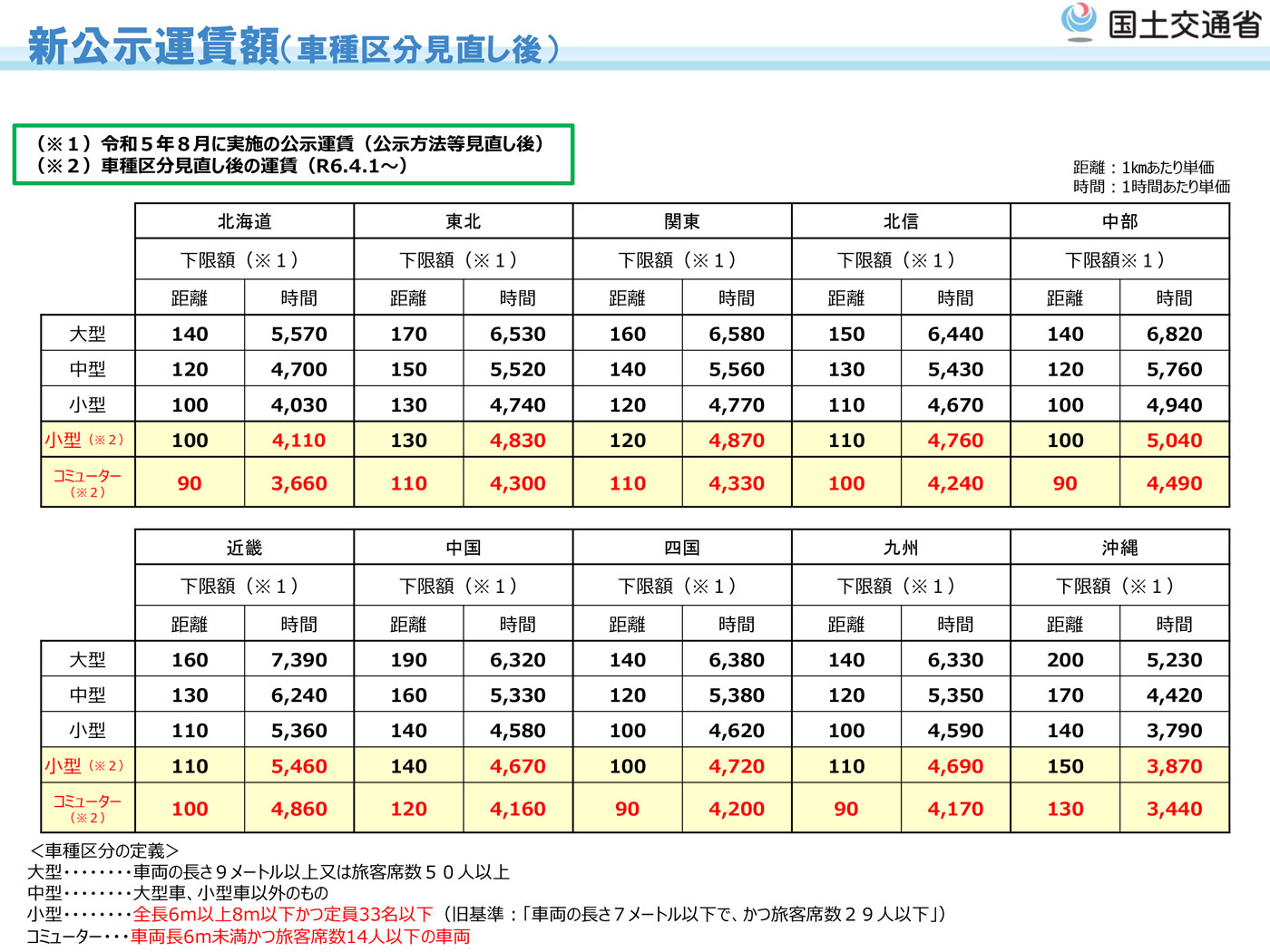 運賃改定