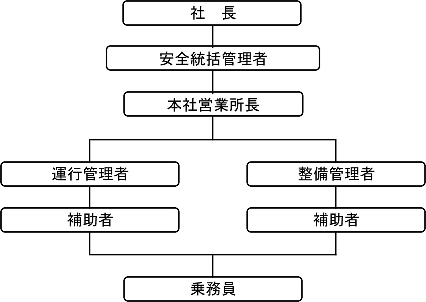 安全管理体制図